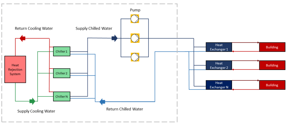 Engineering District Cooling and Heating Systems Chilled water plant and Distribution piping Dynaflow