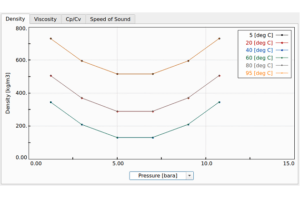 The release of BOSfluids 7.1 brings improved support for modeling gas-filled piping systems. The addition of a new Custom Gas type, for instance, enables you to specify a complete equation of state in the form of a table listing all relevant gas properties as a function of both the temperature and pressure. T
