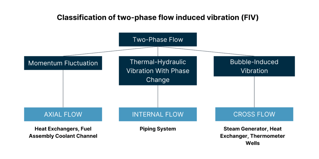two-phase flow induced vibrations