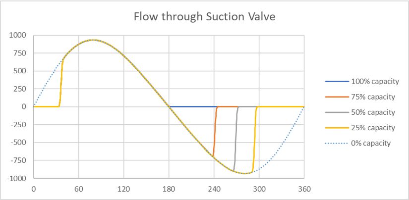 Flow through suction valve _ Unloading