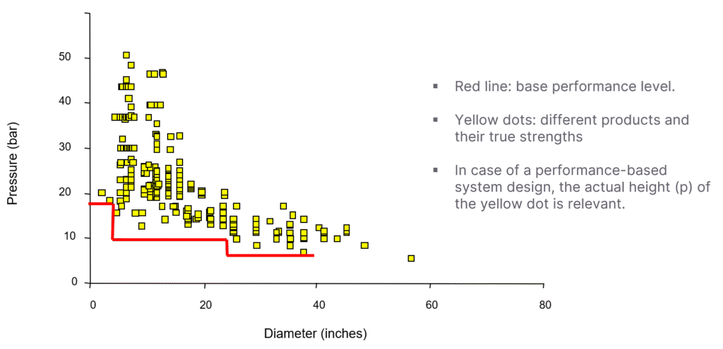 frp system design _ base performance level vs performance based system design