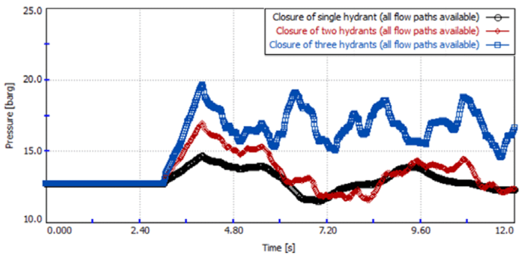 Assessment of simultaneous hydrant closure with all flow paths available