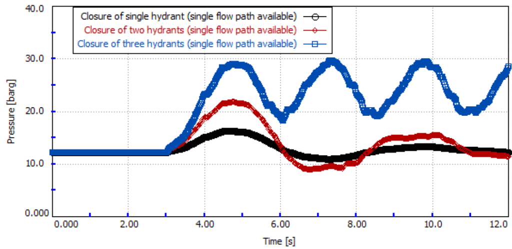 Assessment of simultaneous hydrant closure with a single flow path available