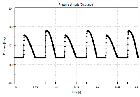 periodically changing pressure