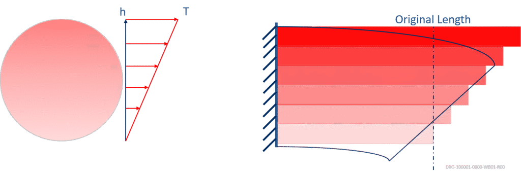 what is thermal bowing