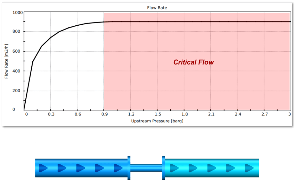 BOSfluids 8.1 - Gas flow restriction