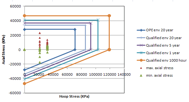 Axial stress against hoop stress plot for DN100 GRP pipe, with example computed stress points, the 20-year operational envelope and four qualified envelopes.