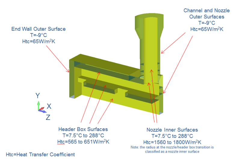 Thermal boundary conditions on the quarter model of the nozzle and header box intersection. A temperature of 7.5°C to 288°C is applied on the inner surfaces with heat transfer coefficients of 1560 to 1800 W/m²K at the nozzle and 565 to 651 W/m²K at the header box. The outer surfaces are exposed to -9°C with 65 W/m²K.