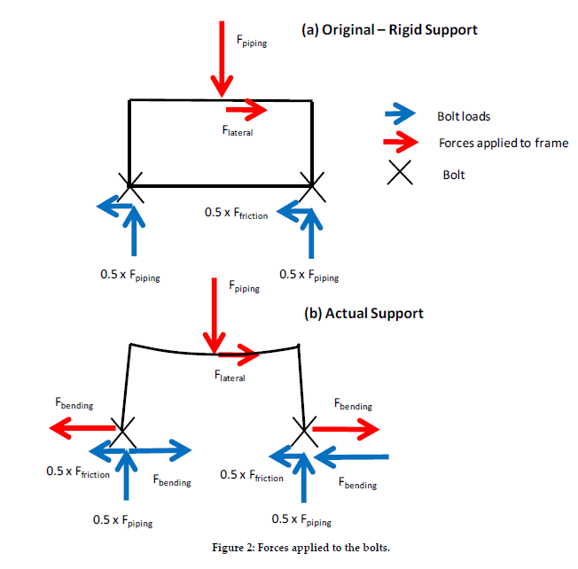 Forces applied to the bolts of a support frame for (a) a rigid support and (b) an actual support. Diagram (b) illustrates the bending.