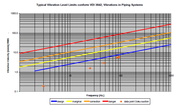 Vibration velocities corresponding to a 10 μm displacement amplitude at five frequencies, plotted against the VDI 3842 limit curves.