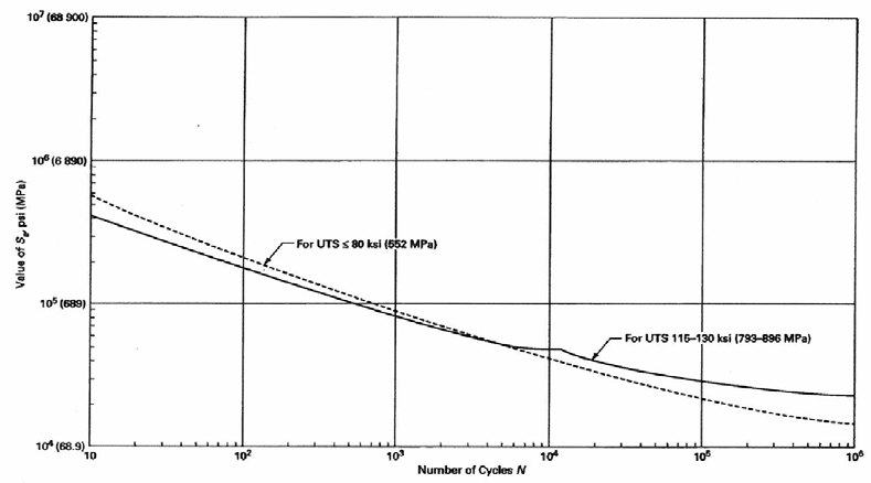 ASME B&PV Section VIII, Division 2 design fatigue curves: stress amplitude S_a, in psi (MPa), against number of cycles N. Dashed curve: ultimate tensile strength up to 80 ksi (552 MPa). Solid curve: 115 to 130 ksi (793 to 896 MPa).