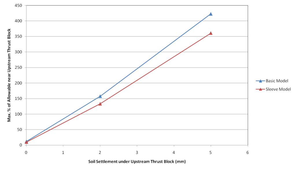 Line chart of maximum stress near the upstream thrust block of a DN100 GRP branch, as a percentage of the allowable, against 0, 2 and 5 mm of soil settlement, for the basic and sleeve models.