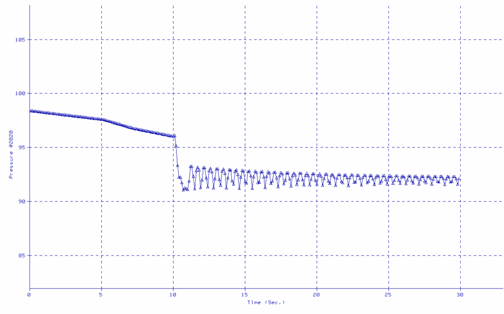 Line plot of simulated pressure against time at node 2020 near the 15Mo3 weld, showing a pressure step and oscillation after a pump trip at 10 seconds.