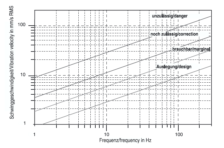 VDI 3842 assessment graph: vibration velocity (mm/s RMS) against frequency (Hz), with lines labelled design, marginal, correction and danger.