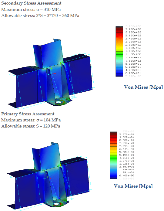 Von Mises stress plots of a single bolt and base-plate assembly with gusset plates. Secondary stress assessment: maximum 310 MPa, allowable 3S = 360 MPa. Primary stress assessment: maximum 104 MPa, allowable S = 120 MPa.