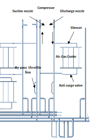 Typical layout of one compressor train, with the compressor, suction and discharge nozzles, silencer, air-gas cooler, by-pass throttle line and anti-surge valve labelled. Filters are not shown.