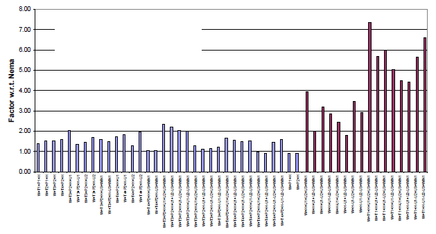 28 inch discharge nozzle loads relative to NEMA, including survival combinations above the five-times-NEMA target.