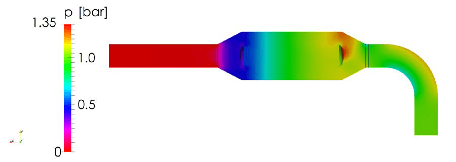 Pressure field in a section through the CFD model at an inlet velocity of 40 m/s. The colour scale runs from 0 to 1.35 bar.
