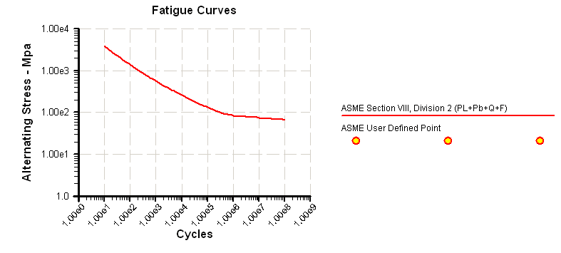 ASME Section VIII Division 2 fatigue curve: alternating stress in MPa against number of cycles, on logarithmic axes.