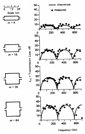 Bottle lengths of one quarter, three quarters and five quarters of the acoustic wavelength, at which transmission loss is a maximum.