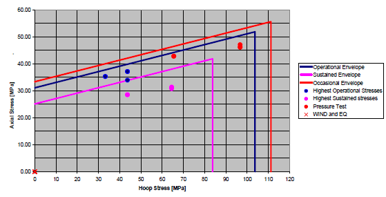 Highest operational and sustained stresses and pressure test stresses for one GRE subsystem, plotted as axial against hoop stress in MPa with the operational, sustained and occasional stress envelopes.