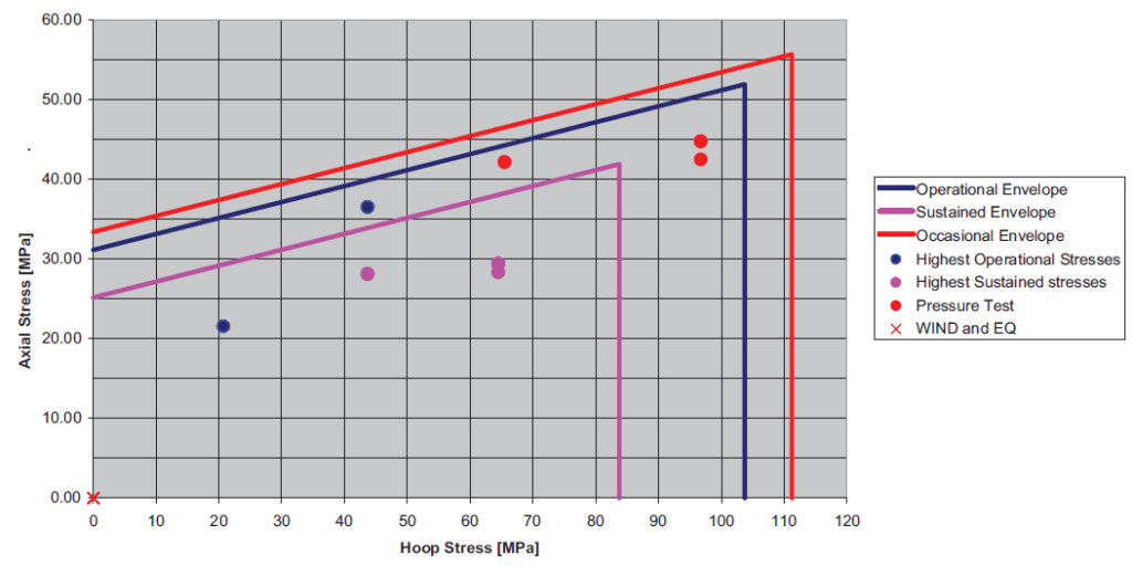 Highest axial and hoop stresses for the operational and sustained cases and the pressure test, plotted against the allowable stress envelopes.