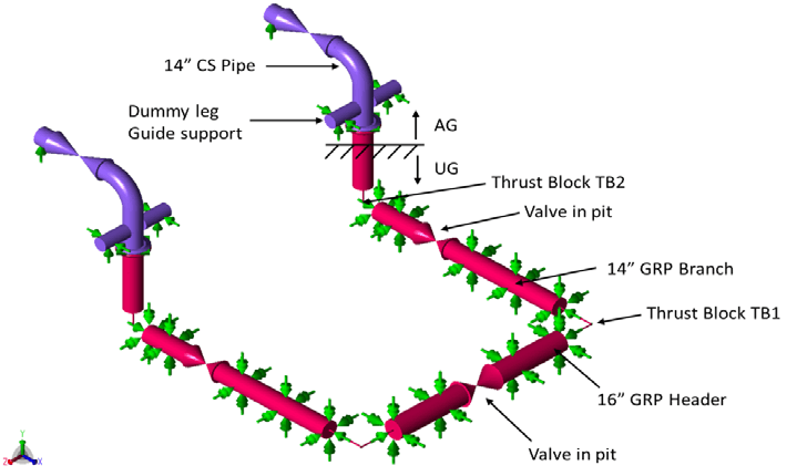 Analysis model of two 14-inch GRP branches from a 16-inch GRP header, with thrust blocks TB1 and TB2, valves in pits and carbon steel risers on dummy-leg supports above ground.