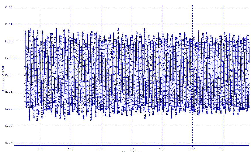 Simulated pressure oscillation at the compressor discharge nozzle: 0.056 Barg peak-peak.