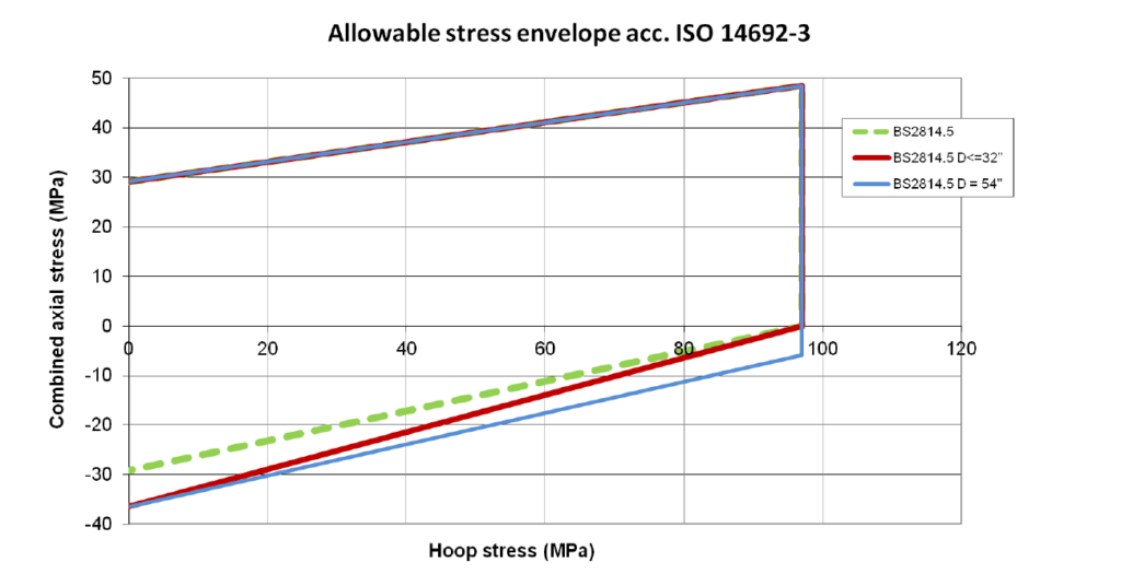 Long-term allowable stress envelope excluding part factors: code reference against adapted envelopes for 32-inch-and-smaller and 54-inch pipe.