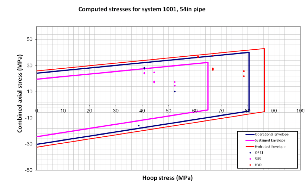 Computed stress points for 54-inch pipe in one system against the operational, sustained and hydrotest envelopes, including part factors.
