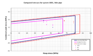 Computed stress points for 54-inch pipe in one system against the operational, sustained and hydrotest envelopes, including part factors.