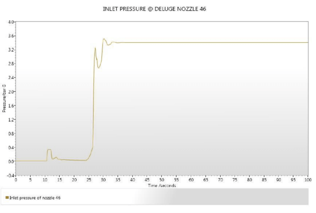 Nozzle inlet pressure against time during start-up in the supplier's water hammer analysis. The nozzle is about 500 m from the deluge valves.