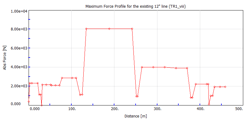 Maximum unbalanced force along the existing 12-inch ship-loading line during closure of the ship-loading ESD valve from 1100 m³/h