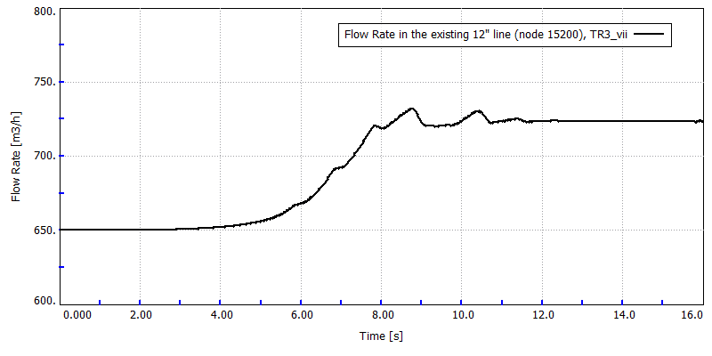 Flow rate in the existing 12-inch line during closure of the bunkering outlet ESD valve, starting from simultaneous operation