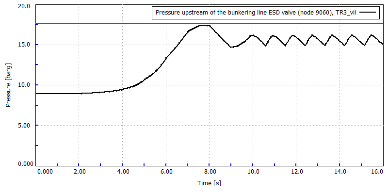 Pressure upstream of the bunkering outlet ESD valve during its unexpected closure; the red line marks the 17.6 barg allowable pressure