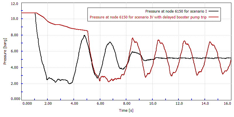 Pressure at the minimum-pressure location in the 8-inch line, for a full ESD (both pumps trip together) and for a delayed booster pump trip