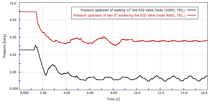 Pressure upstream of the ESD valves in both lines during the full ESD from simultaneous operation