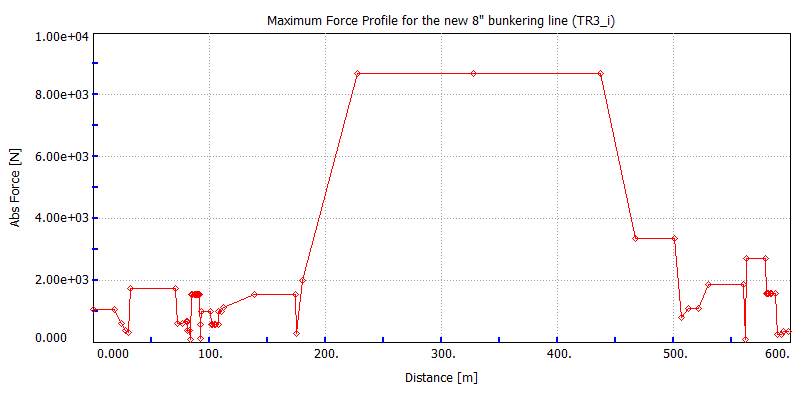 Maximum unbalanced force along the new 8-inch bunkering line during the full ESD