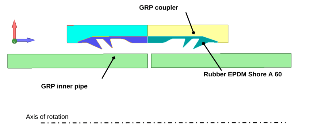 Axisymmetric finite element model of the coupler, rubber gasket and inserted GRP pipes.