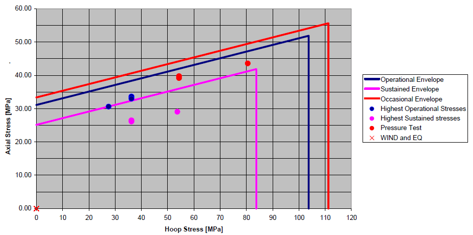 Stress envelope plot from the ISO 14692 stress check of a buried GRE firewater model: axial stress against hoop stress in MPa, with the operational, sustained and occasional envelopes, the highest operational and sustained stresses and the pressure test.