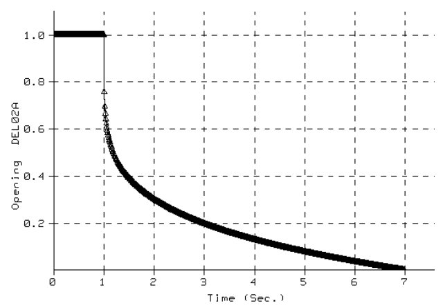 Conservative closing curve assumed for the deluge valve surge loads, with most of the flow cut-off occurring immediately after the valve starts to close.