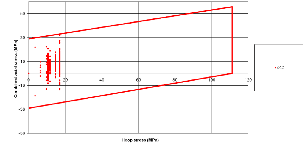 Highest combined axial and hoop stresses in deluge system S8 after valve closure, plotted against the ISO 14692 occasional stress envelope.