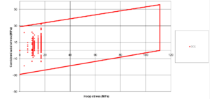 Highest combined axial and hoop stresses in deluge system S8 after valve closure, plotted against the ISO 14692 occasional stress envelope.