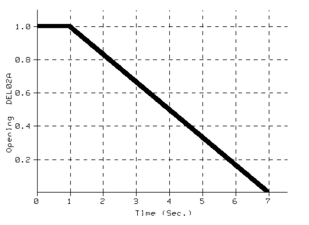 Linear closing curve suggested for the deluge valves, shown against the same time base as the conservative curve used in the analysis.