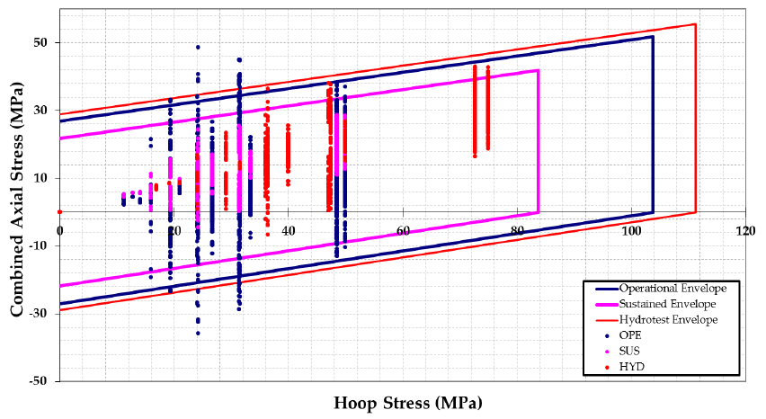 Hoop stress against combined axial stress for the original North model, with operational, sustained and hydro stress points plotted against the corresponding ISO 14692 envelopes.