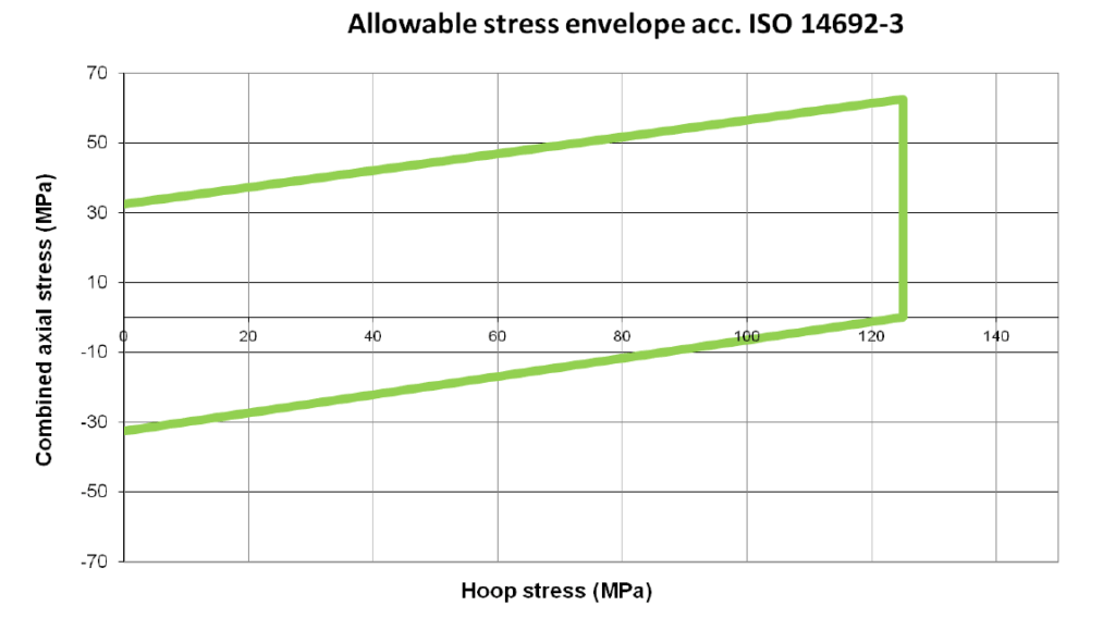 Long-term allowable stress envelope for the GRE pipe, plotted as combined axial stress against hoop stress, without safety factors.