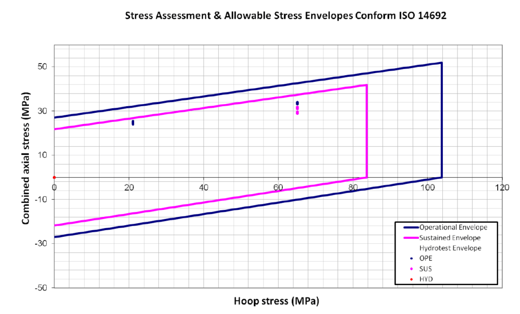 Highest computed stresses for the operational and sustained load cases plotted against the ISO 14692 operational and sustained allowable stress envelopes.