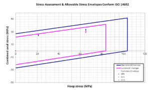 Highest computed stresses for the operational and sustained load cases plotted against the ISO 14692 operational and sustained allowable stress envelopes.