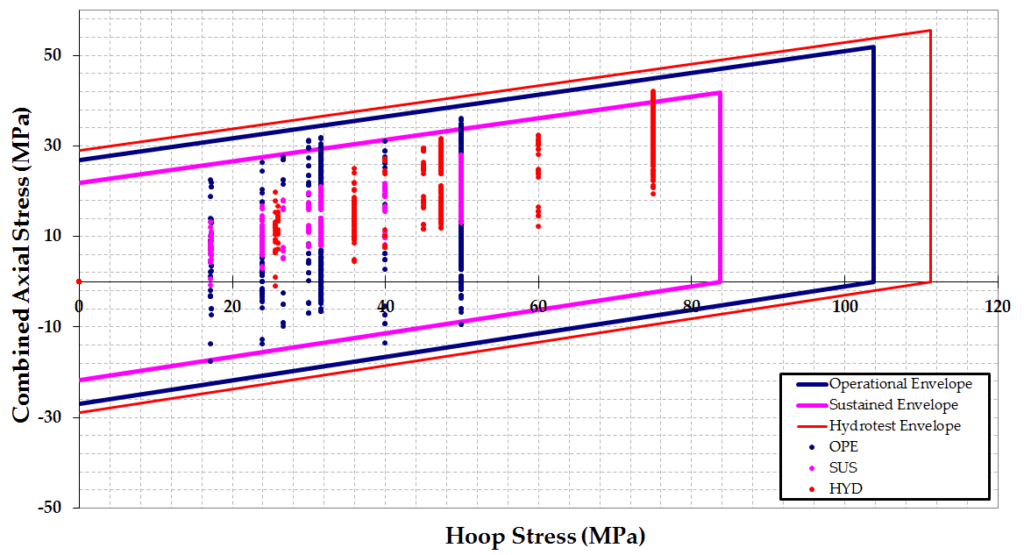 Combined axial stress against hoop stress for the modified model, plotted against the operational, sustained and hydrostatic ISO 14692 stress envelopes.