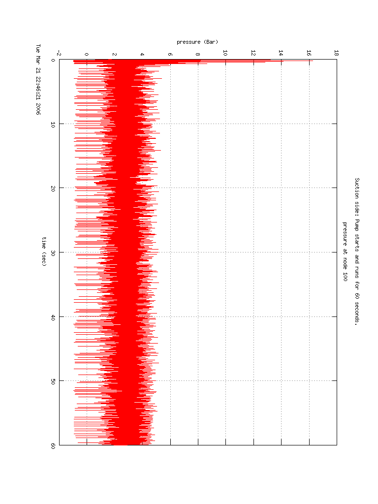 Suction side pressure at one node for 60 seconds after pump start. The largest fluctuations occur at the start of the simulation.